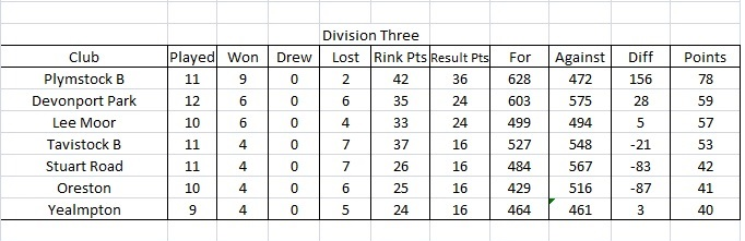 PLYMSTOCK [CHARGERS] WIN DIV 3 TRIPLES LEAGUE